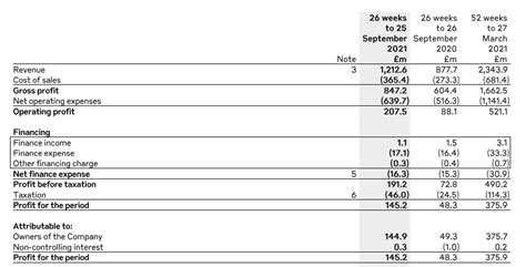 burberry cash and cash equivalents|Burberry Group Plc (BURBY) Cash Flow .